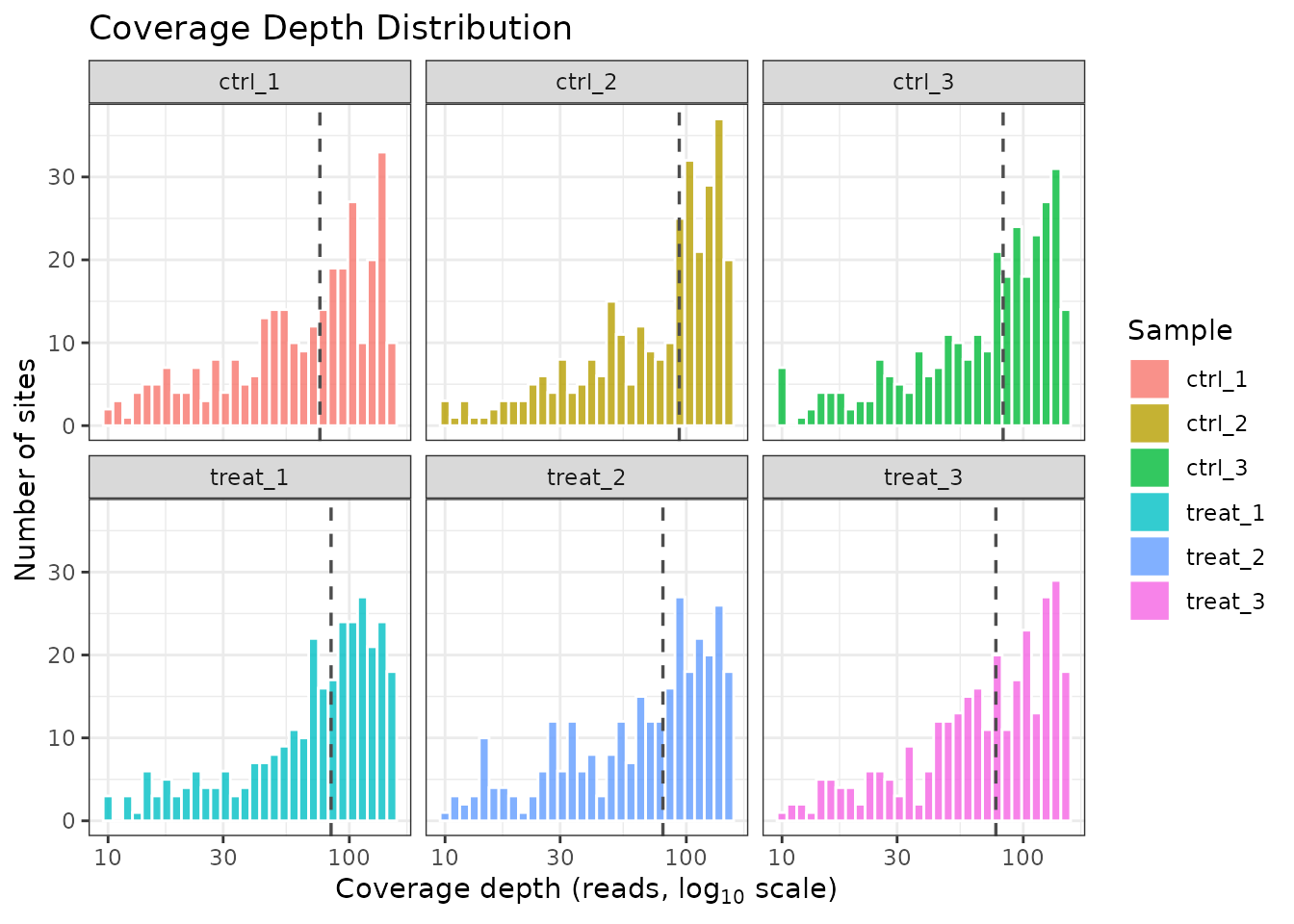 Coverage depth distribution per sample.