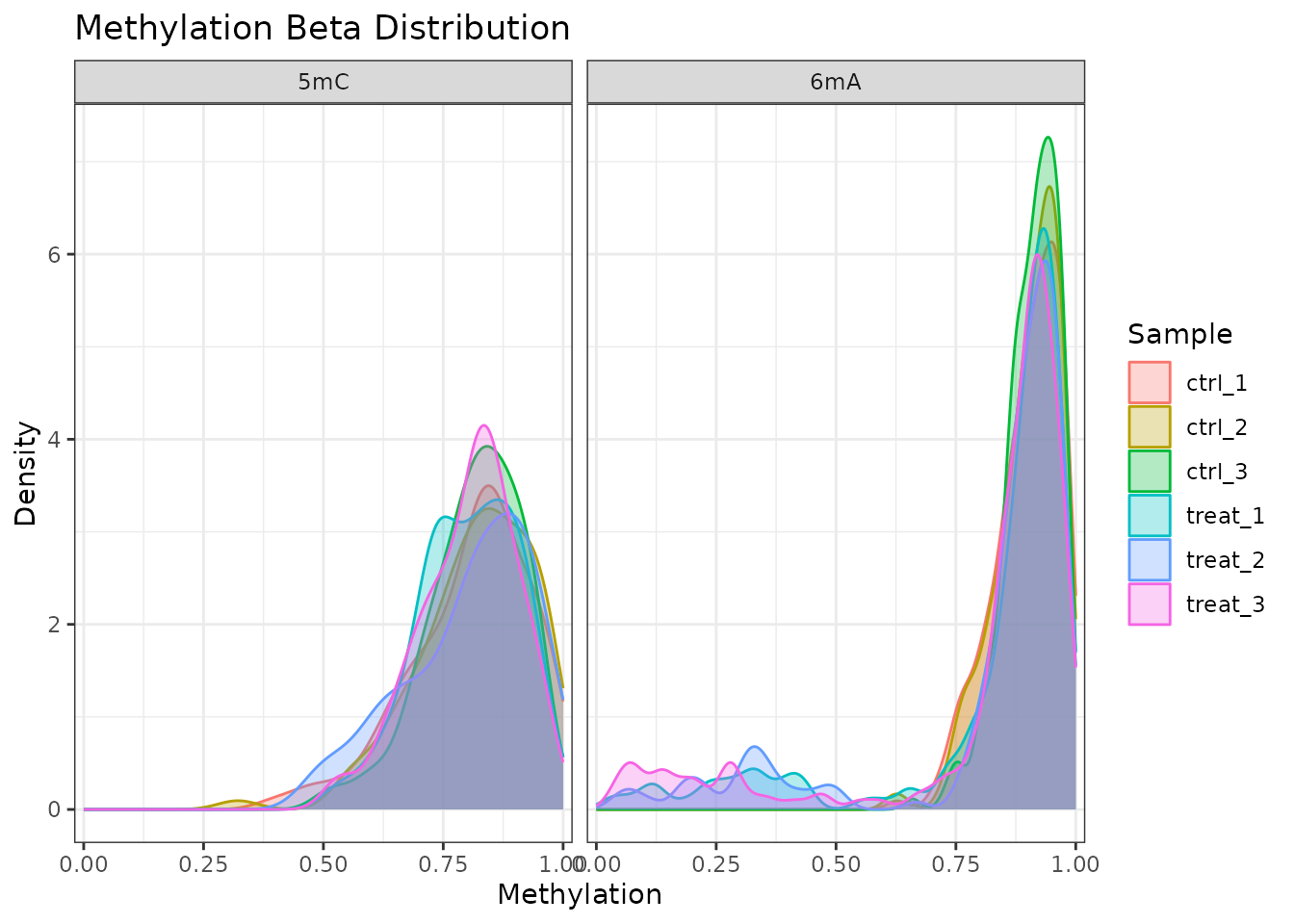 Methylation beta value density per sample, faceted by modification type.