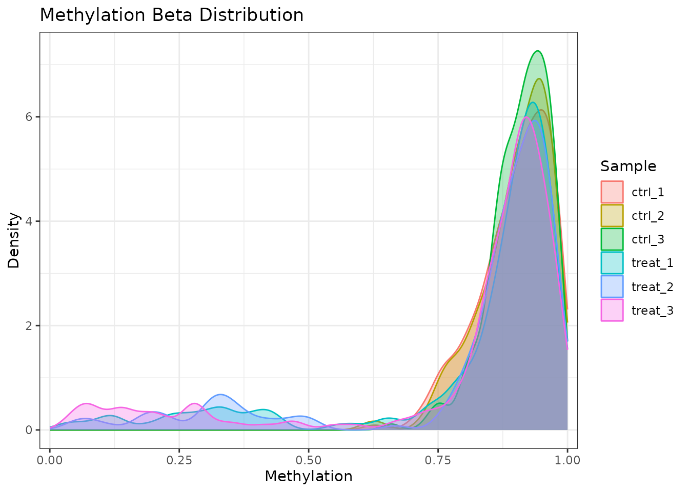 Beta value density for 6mA sites only.
