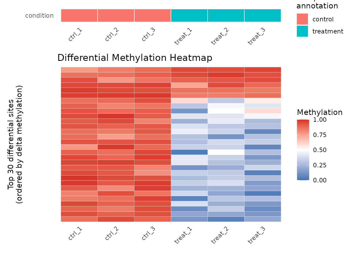 Heatmap of top 30 differentially methylated 6mA sites.