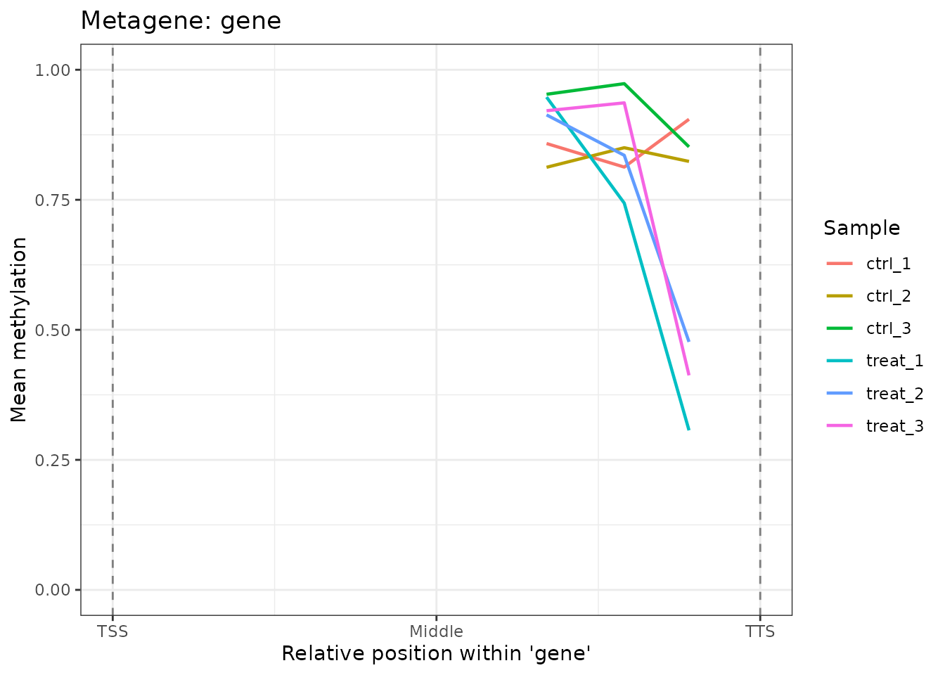 Mean methylation profile across gene bodies (TSS to TTS).