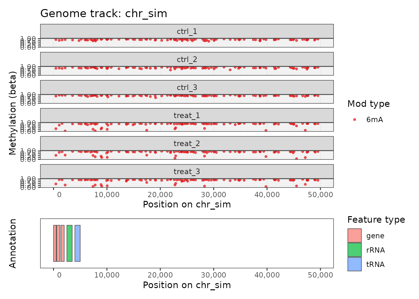 Genome track for the first 50 kb of chr_sim.