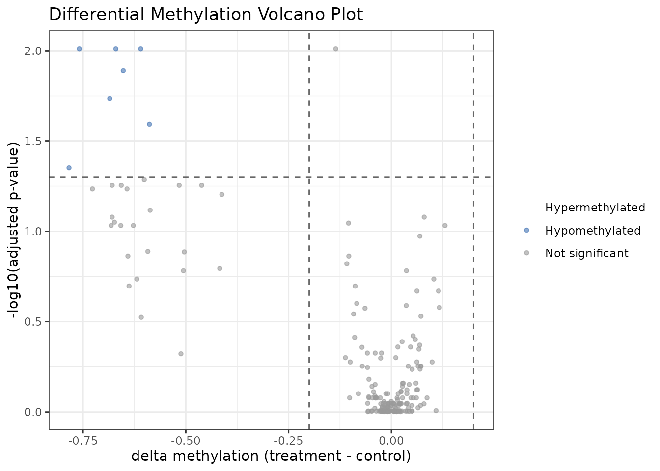 Volcano plot: effect size (Δβ) vs. significance (–log10 padj).