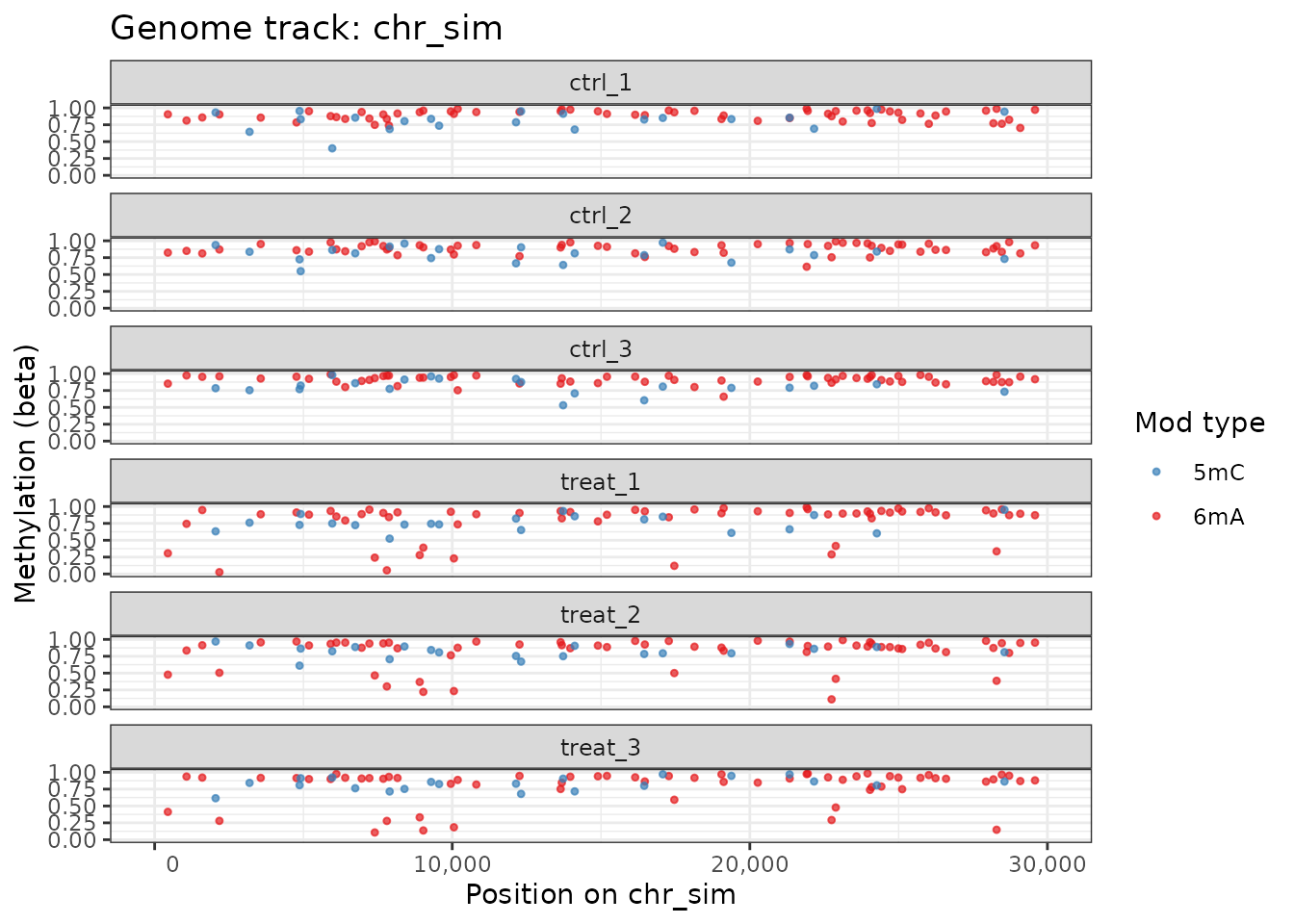Genome track showing 6mA (red) and 5mC (blue) sites.