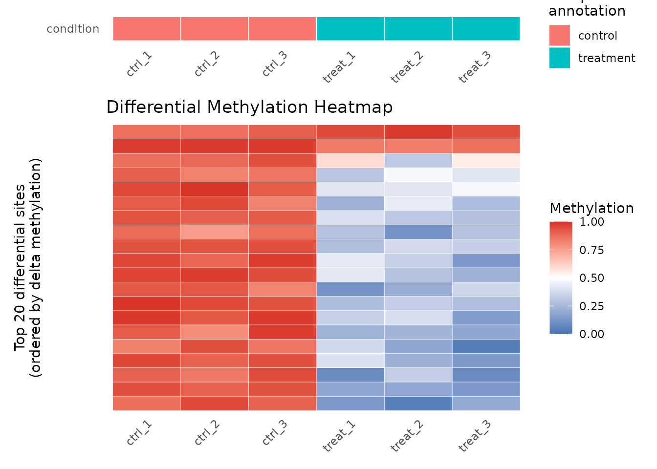 Heatmap of top 20 differentially methylated 6mA sites.