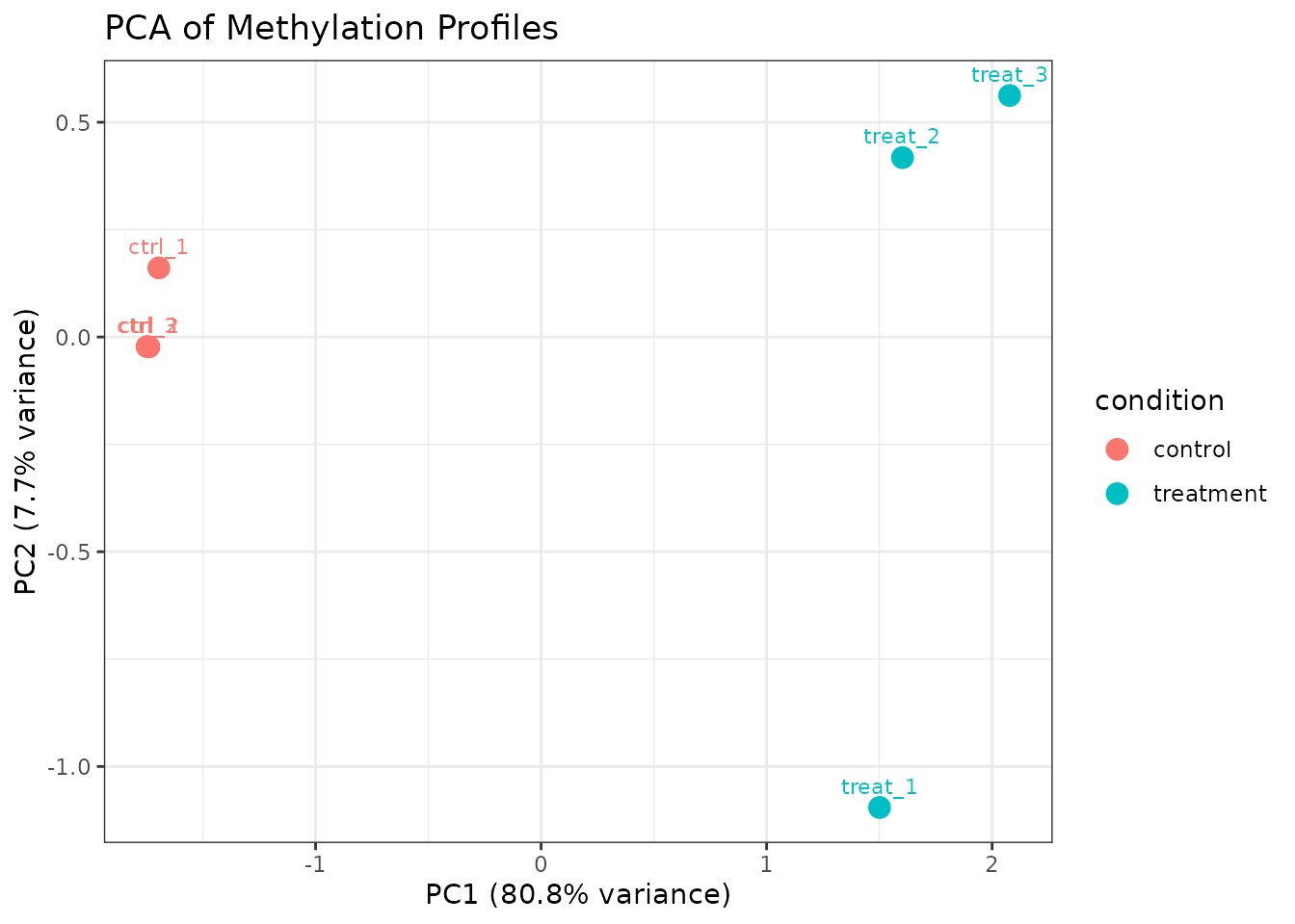 PCA using 6mA sites only.