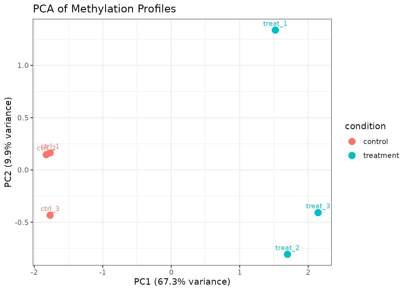 PCA using all modification types.