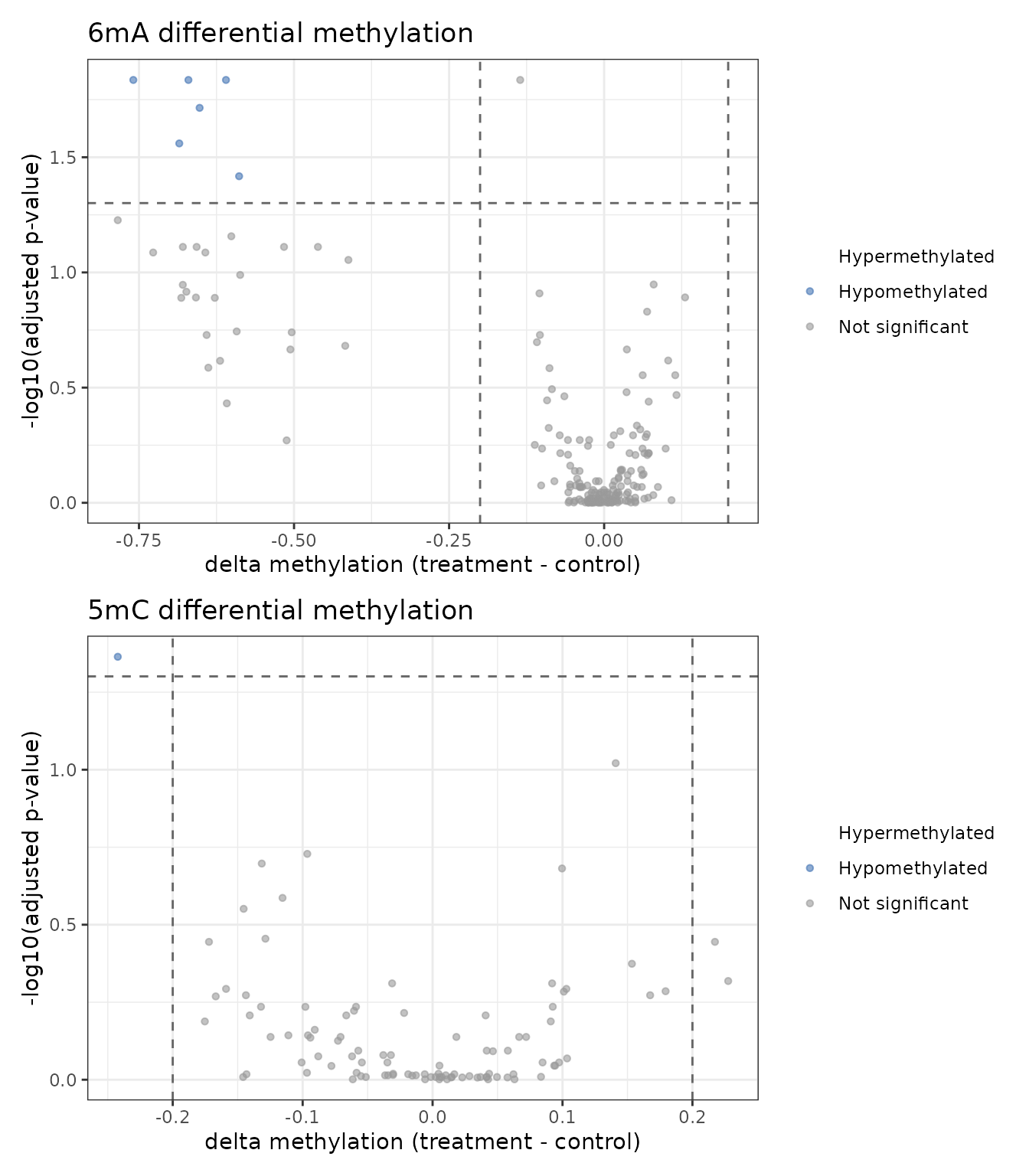6mA differential methylation (top) and 5mC (bottom).
