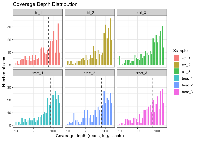 Coverage depth distribution per sample.