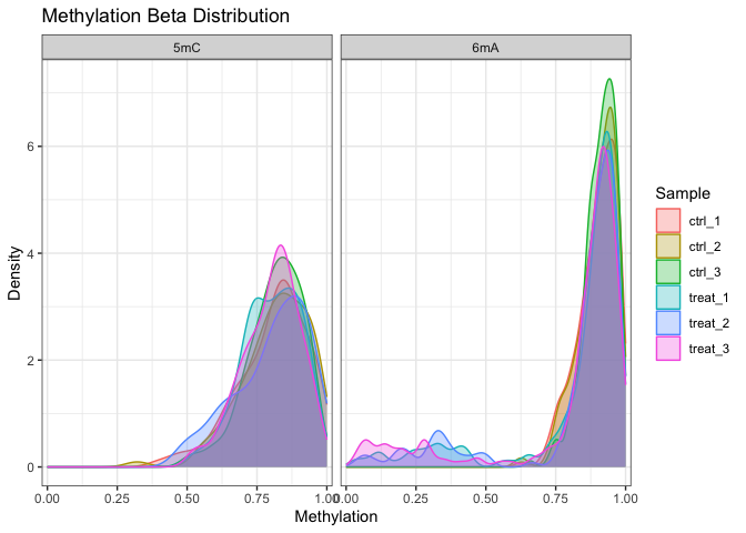 Beta value density per sample, faceted by modification type.