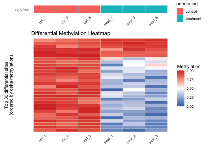 Heatmap of top 30 differentially methylated 6mA sites.