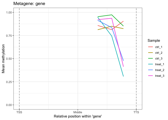 Mean methylation across gene bodies (TSS = 0 to TTS = 1).