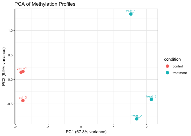 PCA of methylation profiles colored by condition.