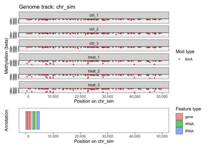 Genome track for the first 50 kb of chr_sim, 6mA sites.