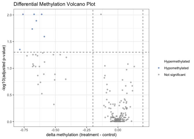 Volcano plot of differential 6mA methylation.